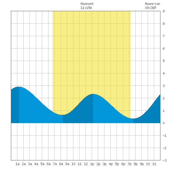 Havre de Grace tide chart for Wednesday, September 14, 2022