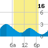 Havre de Grace tide chart for Friday, September 16, 2022