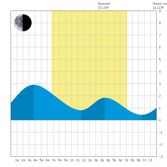 Havre de Grace tide chart for Saturday, September 17, 2022