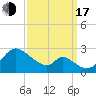 Havre de Grace tide chart for Saturday, September 17, 2022