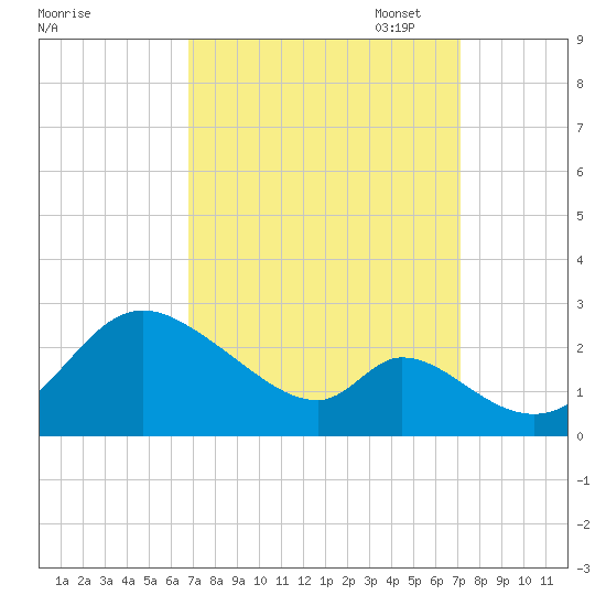 Havre de Grace tide chart for Sunday, September 18, 2022