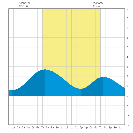 Havre de Grace tide chart for Wednesday, September 21, 2022