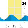 Havre de Grace tide chart for Saturday, September 24, 2022