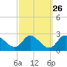 Havre de Grace tide chart for Monday, September 26, 2022