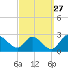 Havre de Grace tide chart for Tuesday, September 27, 2022
