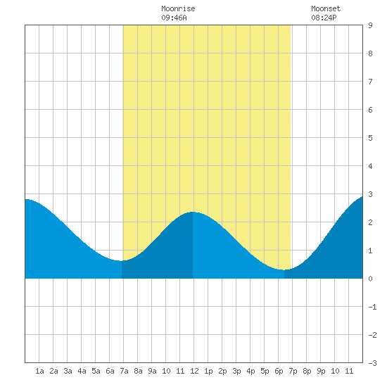 Havre de Grace tide chart for Wednesday, September 28, 2022