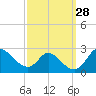 Havre de Grace tide chart for Wednesday, September 28, 2022
