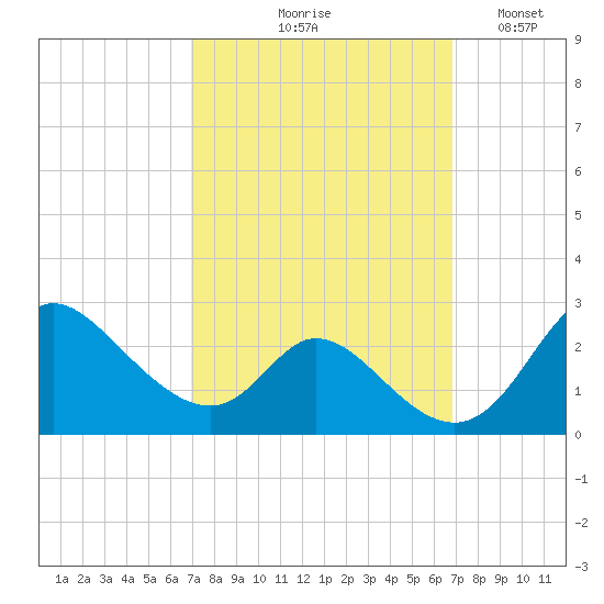 Havre de Grace tide chart for Thursday, September 29, 2022