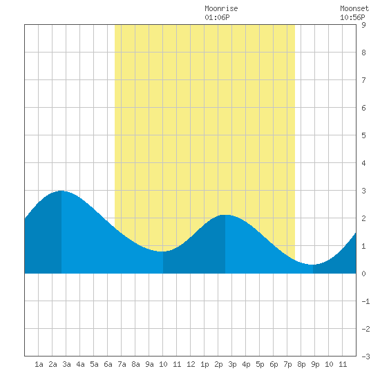 Havre de Grace tide chart for Friday, September 2, 2022