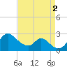 Havre de Grace tide chart for Friday, September 2, 2022