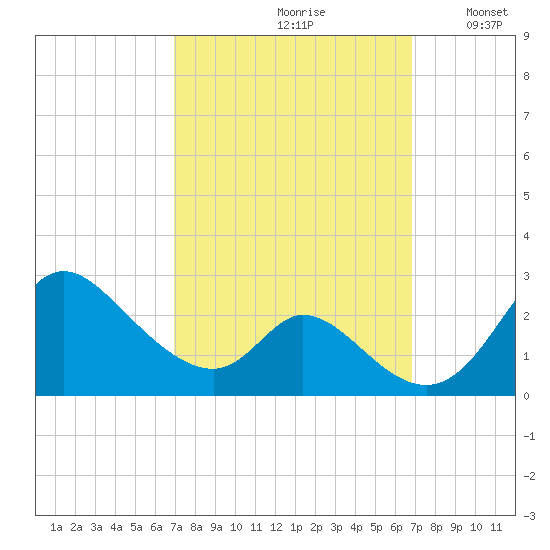Havre de Grace tide chart for Friday, September 30, 2022