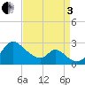 Havre de Grace tide chart for Saturday, September 3, 2022