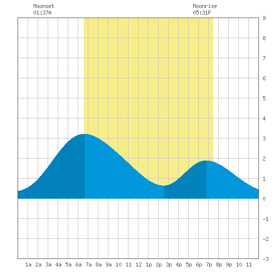 Havre de Grace tide chart for Tuesday, September 6, 2022