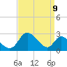 Havre de Grace tide chart for Friday, September 9, 2022