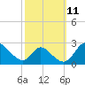 Havre de Grace tide chart for Tuesday, October 11, 2022