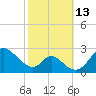 Havre de Grace tide chart for Thursday, October 13, 2022