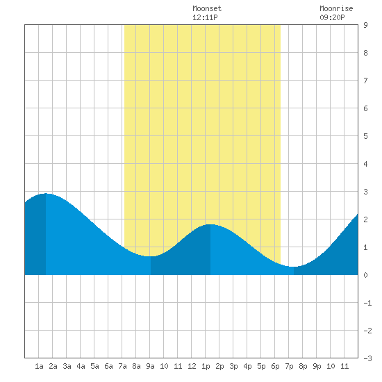 Havre de Grace tide chart for Friday, October 14, 2022