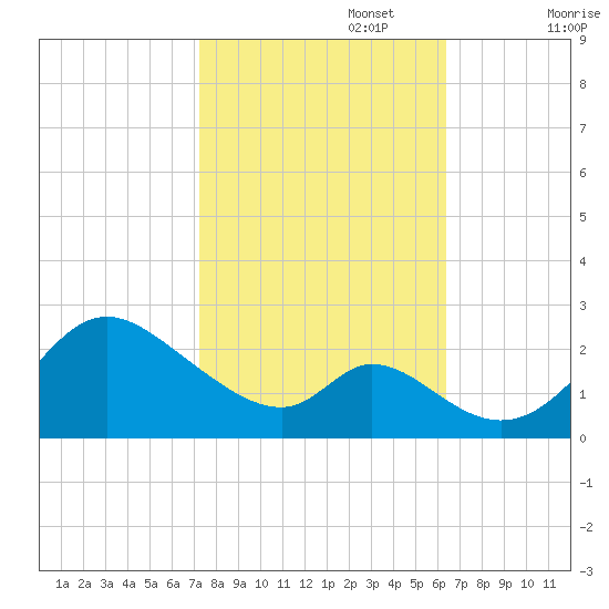 Havre de Grace tide chart for Sunday, October 16, 2022