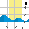 Havre de Grace tide chart for Sunday, October 16, 2022