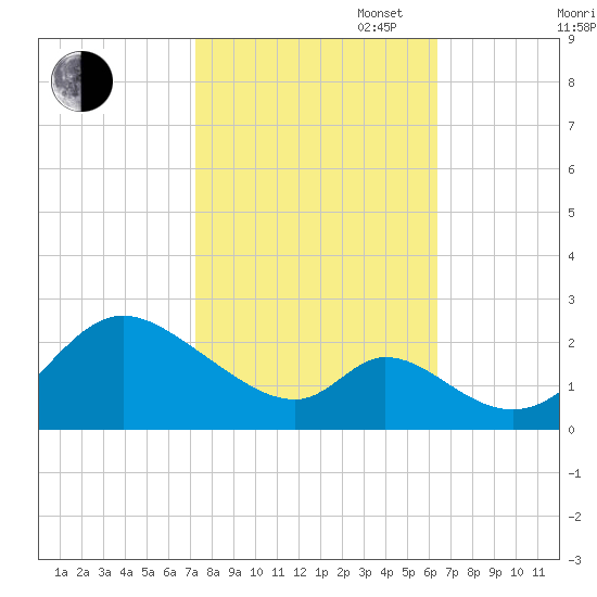 Havre de Grace tide chart for Monday, October 17, 2022
