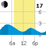Havre de Grace tide chart for Monday, October 17, 2022