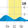 Havre de Grace tide chart for Tuesday, October 18, 2022