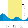 Havre de Grace tide chart for Saturday, October 1, 2022