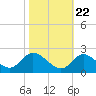 Havre de Grace tide chart for Saturday, October 22, 2022