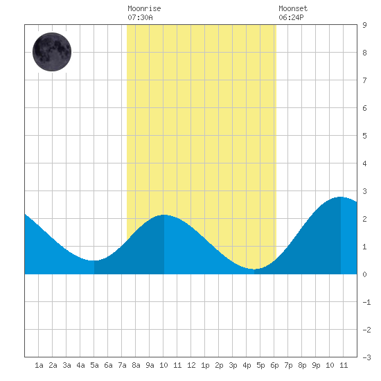 Havre de Grace tide chart for Tuesday, October 25, 2022