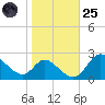 Havre de Grace tide chart for Tuesday, October 25, 2022