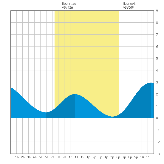 Havre de Grace tide chart for Wednesday, October 26, 2022