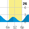 Havre de Grace tide chart for Wednesday, October 26, 2022