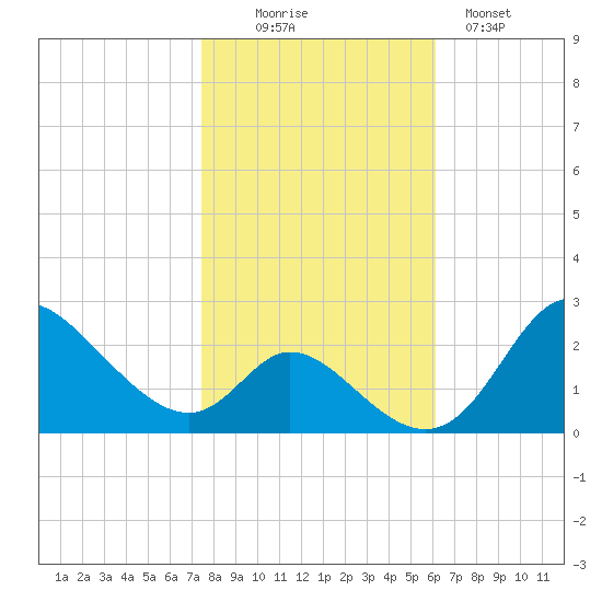 Havre de Grace tide chart for Thursday, October 27, 2022