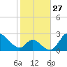 Havre de Grace tide chart for Thursday, October 27, 2022