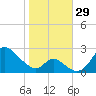 Havre de Grace tide chart for Saturday, October 29, 2022
