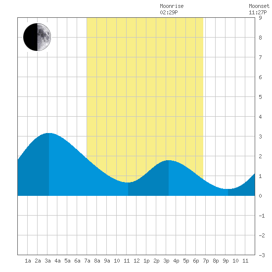 Havre de Grace tide chart for Sunday, October 2, 2022