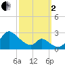 Havre de Grace tide chart for Sunday, October 2, 2022