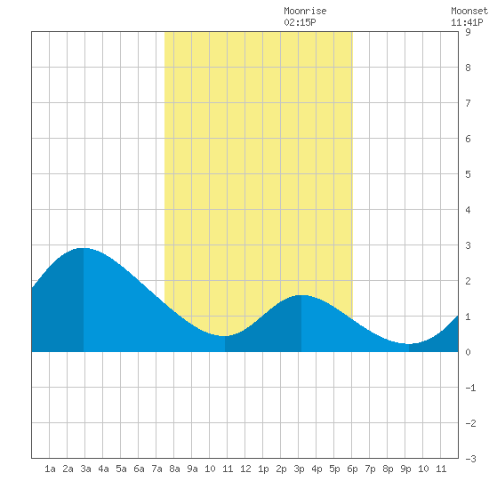 Havre de Grace tide chart for Monday, October 31, 2022