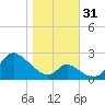 Havre de Grace tide chart for Monday, October 31, 2022