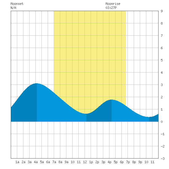Havre de Grace tide chart for Monday, October 3, 2022