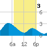 Havre de Grace tide chart for Monday, October 3, 2022