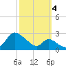 Havre de Grace tide chart for Tuesday, October 4, 2022