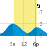 Havre de Grace tide chart for Wednesday, October 5, 2022