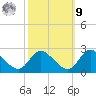 Havre de Grace tide chart for Sunday, October 9, 2022