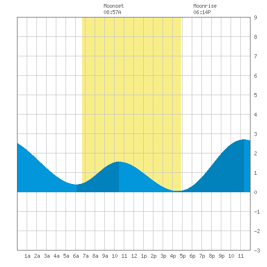 Havre de Grace tide chart for Thursday, November 10, 2022