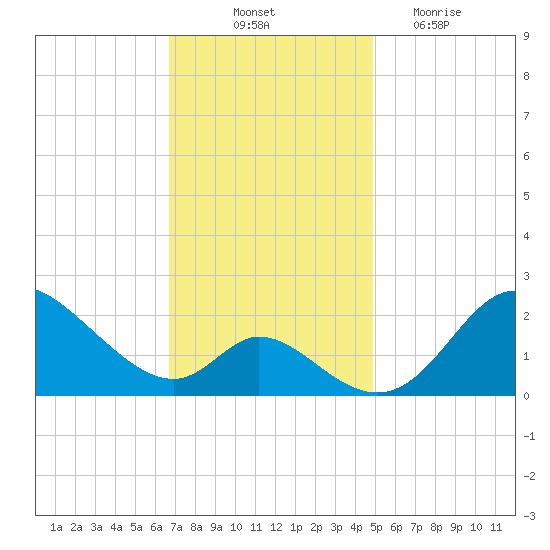 Havre de Grace tide chart for Friday, November 11, 2022