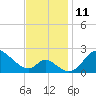 Havre de Grace tide chart for Friday, November 11, 2022