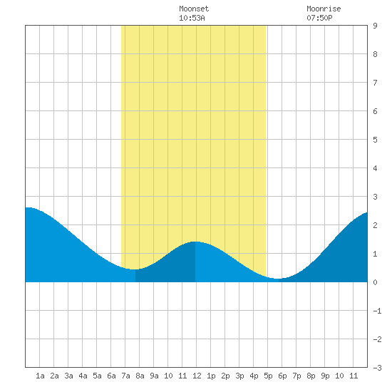 Havre de Grace tide chart for Saturday, November 12, 2022
