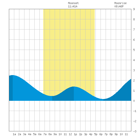 Havre de Grace tide chart for Sunday, November 13, 2022