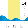 Havre de Grace tide chart for Monday, November 14, 2022